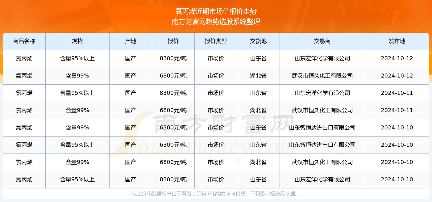 丙烯價(jià)格行情最新報(bào)價(jià)，市場(chǎng)動(dòng)態(tài)與未來(lái)趨勢(shì)分析