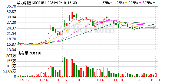 華力創(chuàng)通最新消息