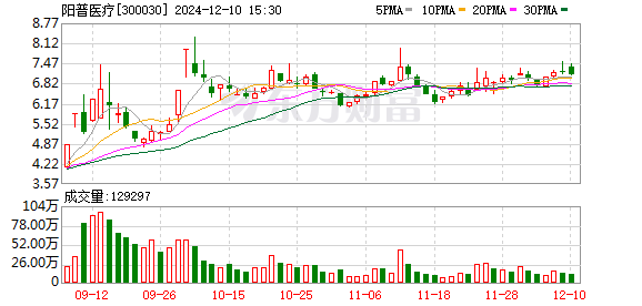 陽普醫(yī)療最新消息