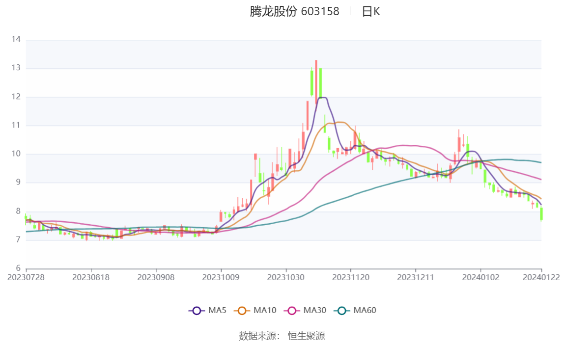 騰龍股份最新消息