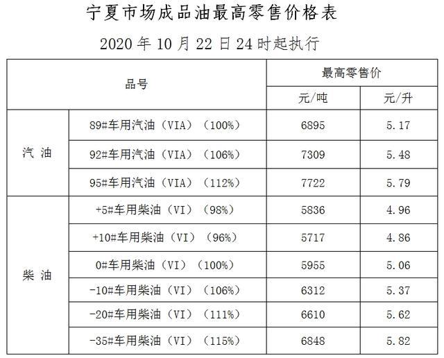 柴油最新價格調(diào)整信息