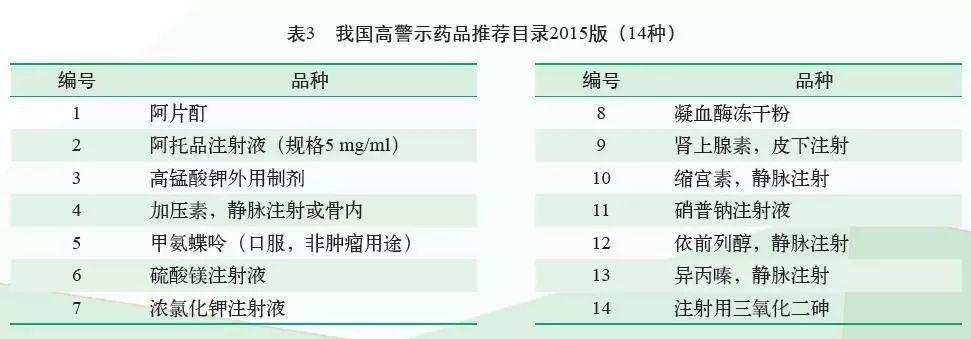 高危藥品abc三類目錄最新