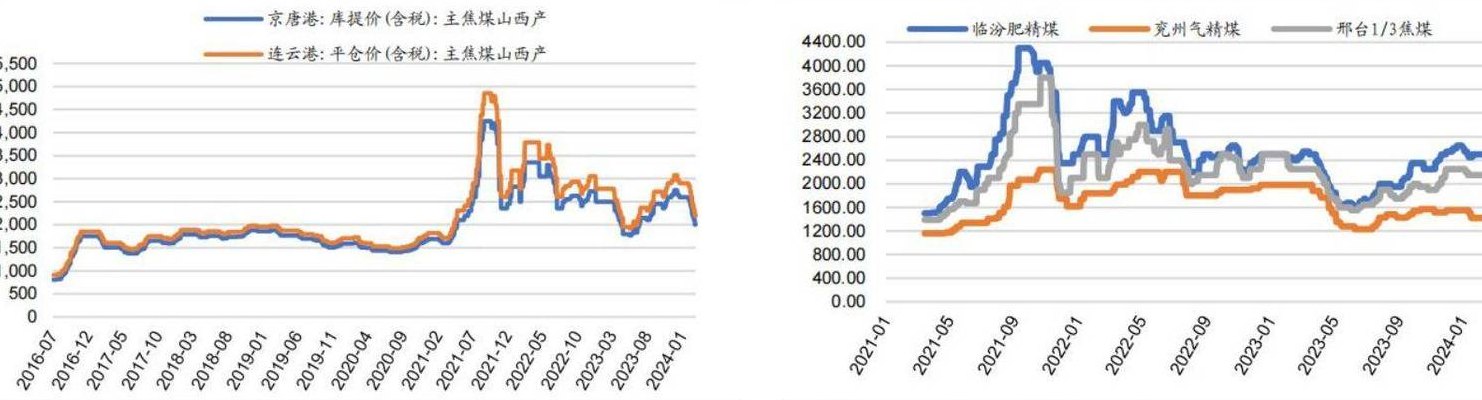 煤炭?jī)r(jià)格行情最新價(jià)格走勢(shì)圖
