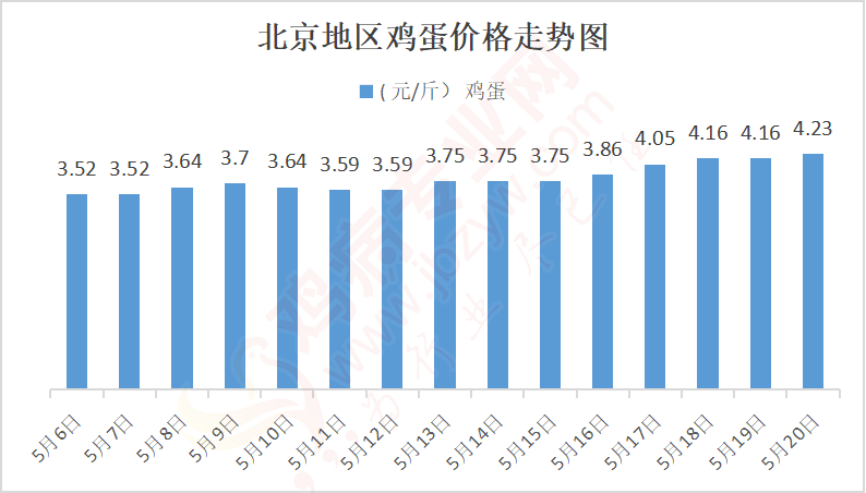 北京雞蛋價(jià)格今天最新價(jià)