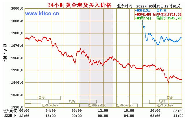 最新黃金價(jià)格走勢圖