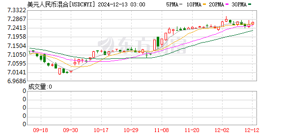 美元最新走勢圖