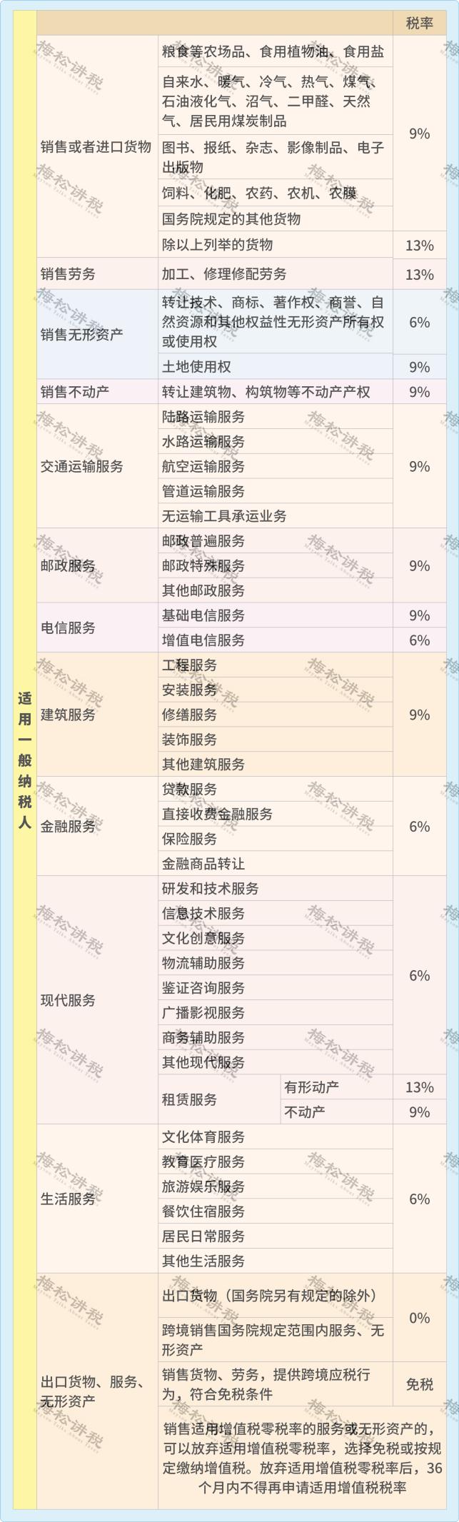 最新增值稅稅率表